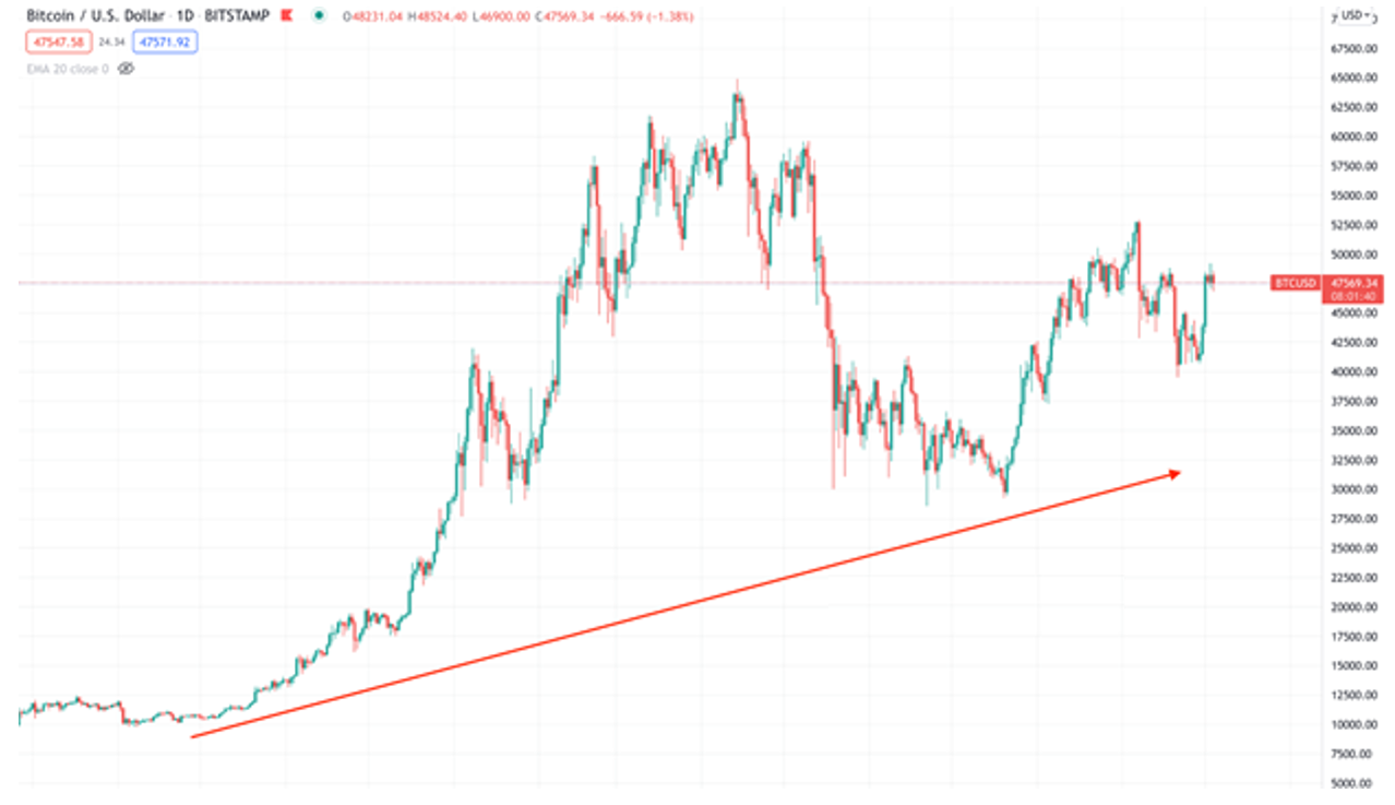 BTC USDT chart in which the primary price trend is bullish, and the secondary trend is bearish