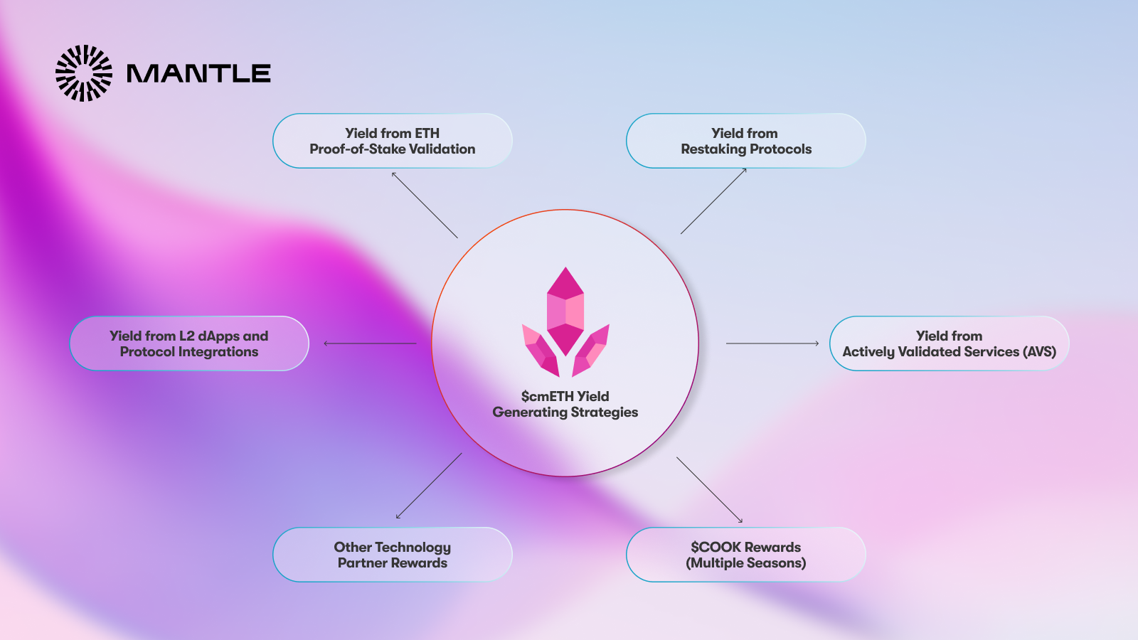 cmETH yield-generating strategies.