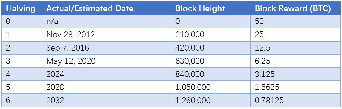 Bitcoin’s block rewards and halving dates
