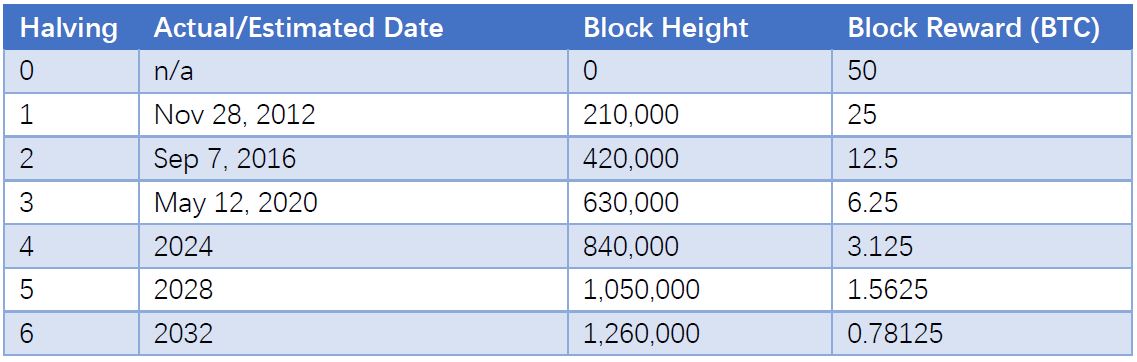 What is mining , block reward and reward halving ? - Welcome