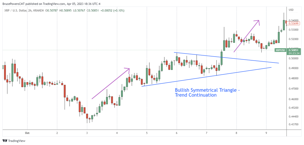 Bullish symmetrical triangle continuation pattern