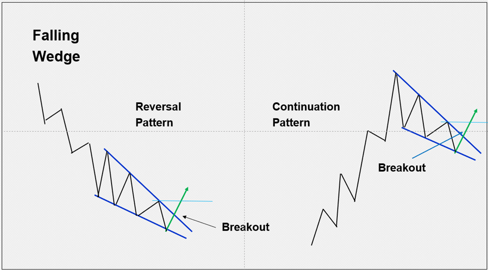 Triangles: A Short Study in Continuation Patterns