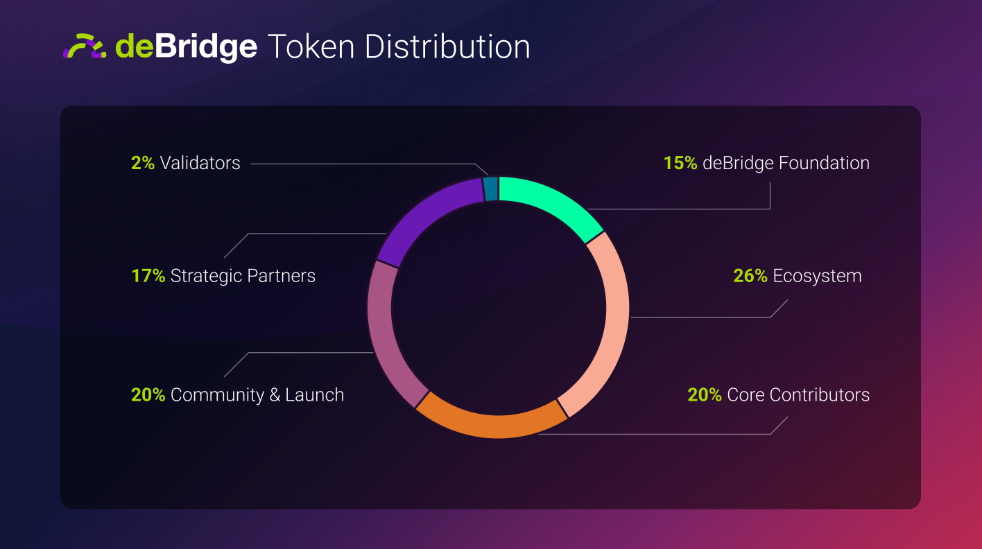 DBR token distribution.