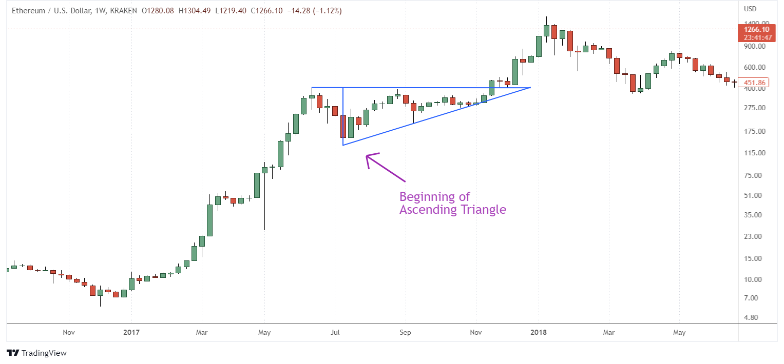 Beginning of an ascending triangle.