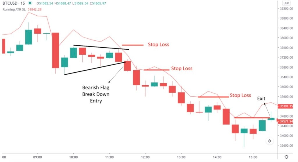 What Is Average True Range (ATR) & How to Use It for Trading? | Bybit Learn