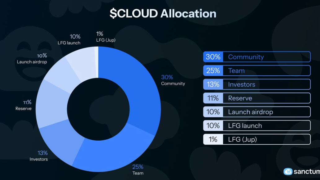 CLOUD token allocation.