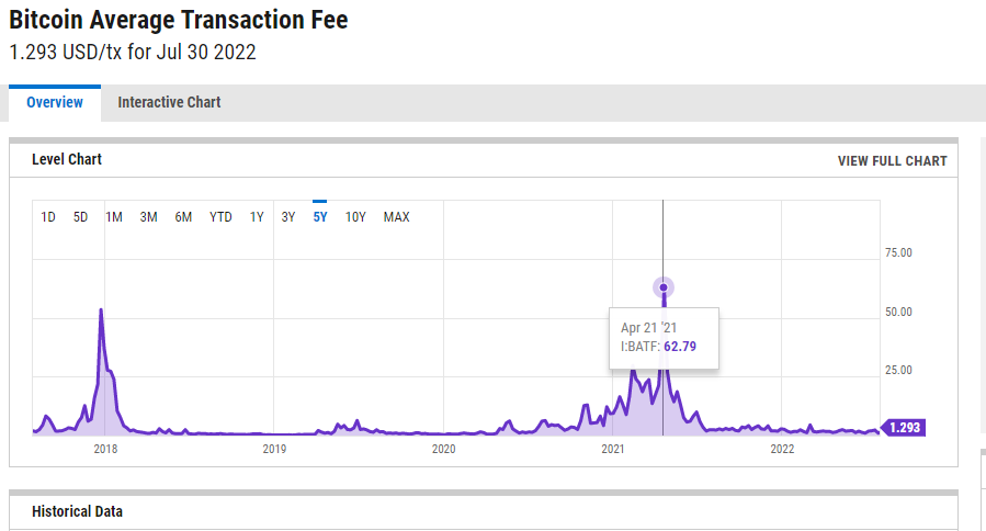 BTC transaction fees over the past five years from 2018 to 2022