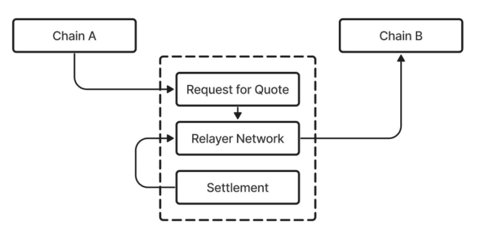 Across's Intents Architecture.