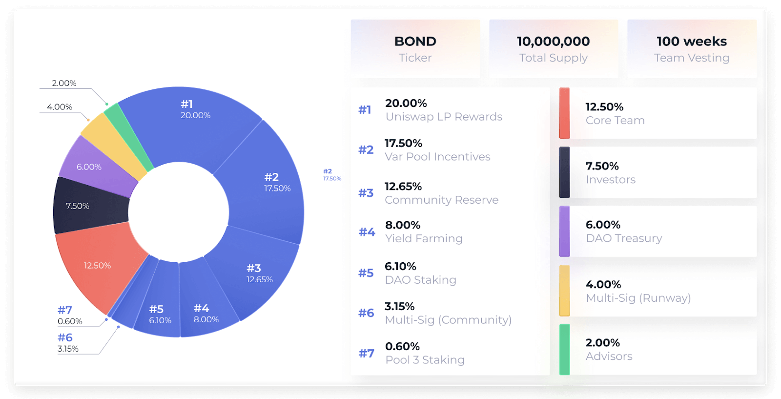 BarnBridge (BOND): Tokenizing Risk Management in DeFi | Bybit Learn