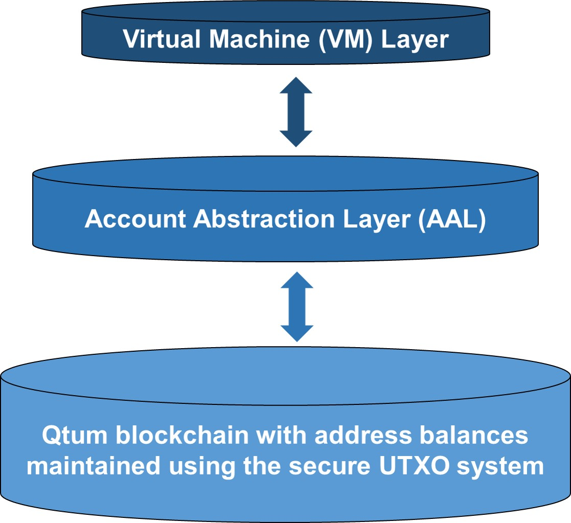 Qtum’s three-layer architecture