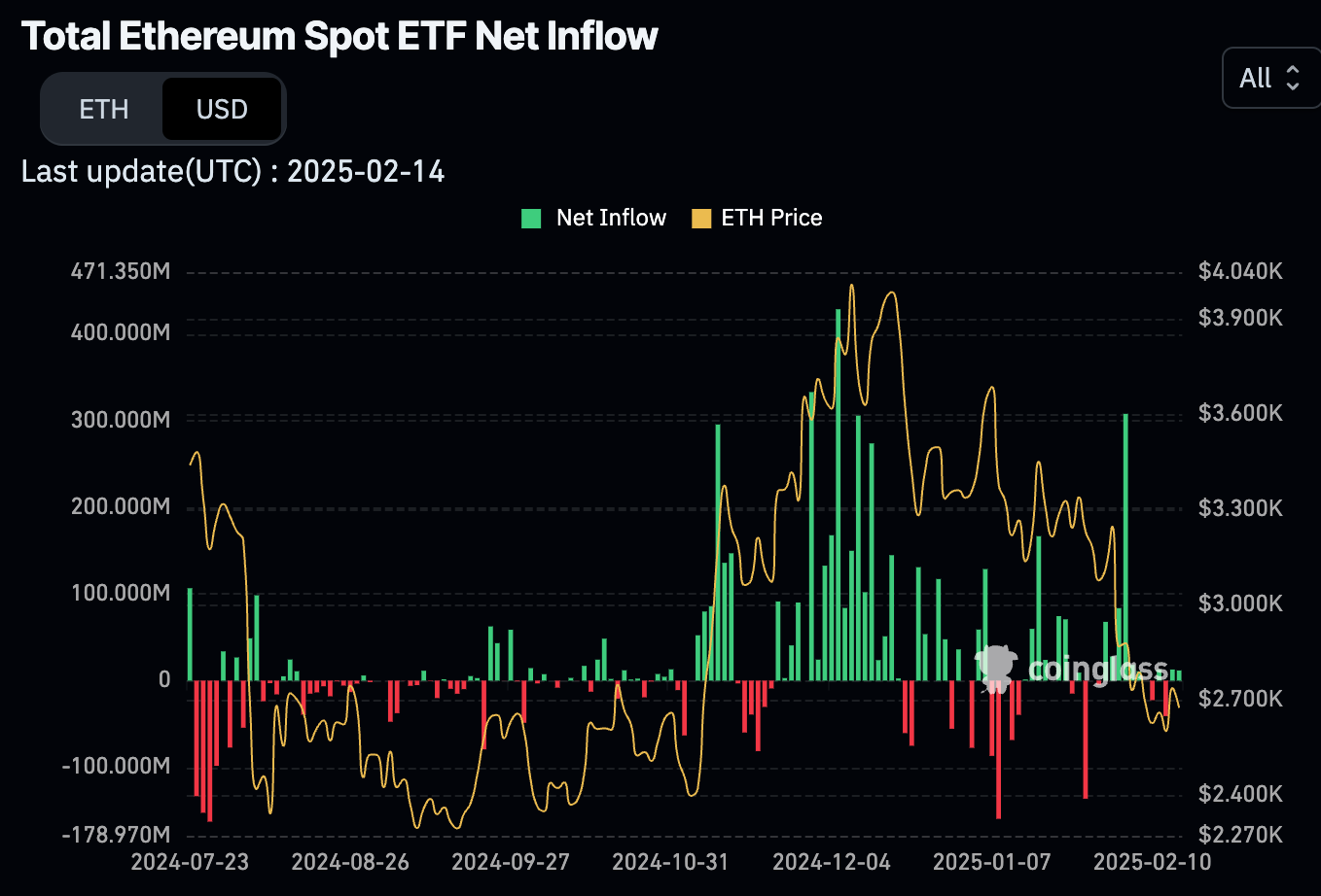 ETH ETF Flows.