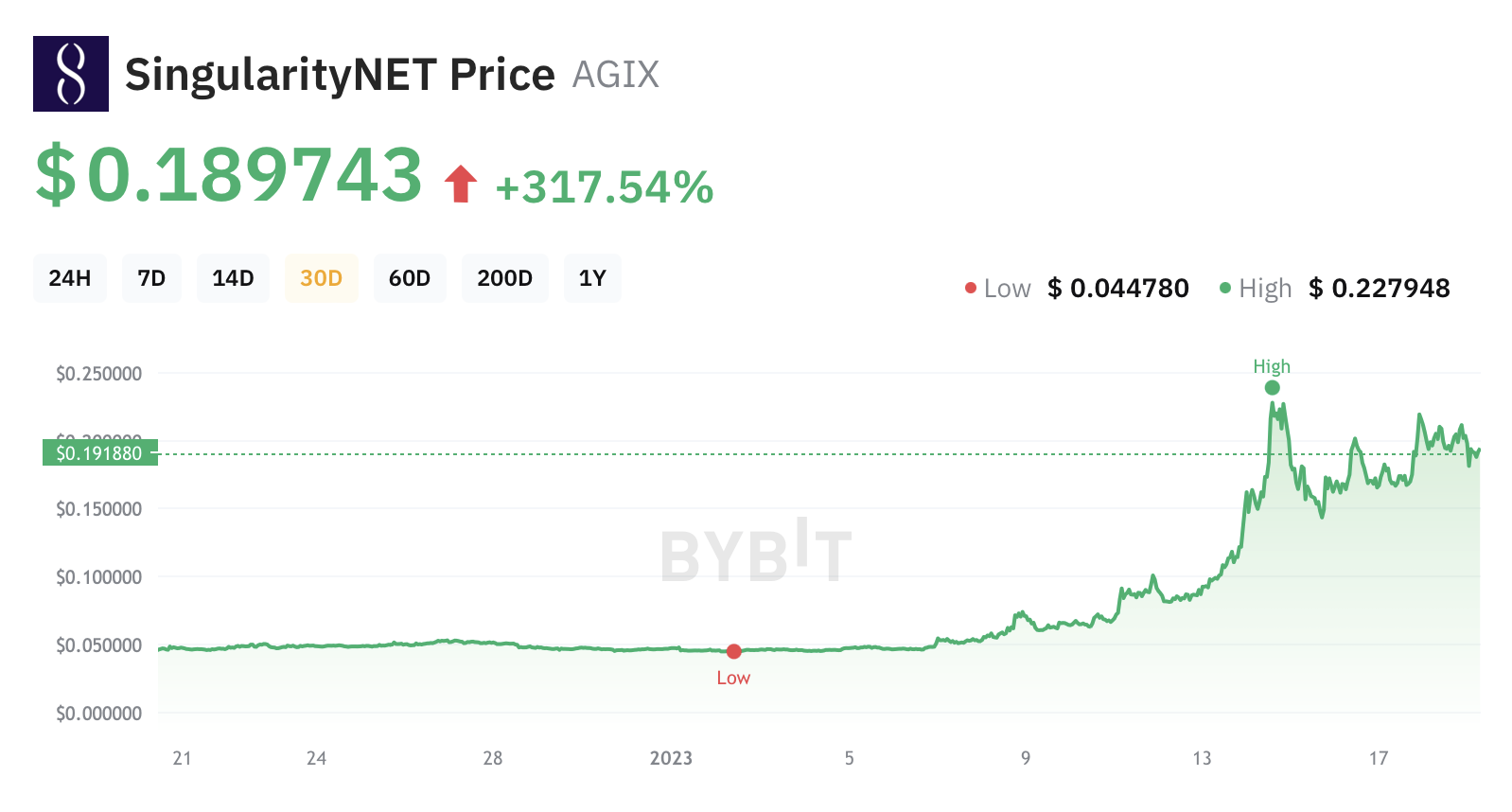 SingularityNET: Merging AI and Crypto | Bybit Learn