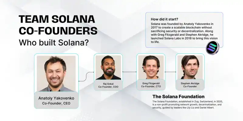 Who built Solana & how did it start?