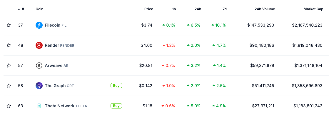 Top five DePIN cryptocurrencies by market cap as of Aug 13, 2024.