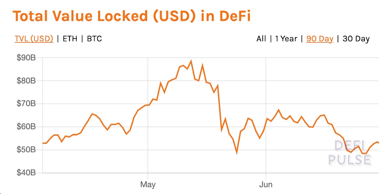 DeFi Total Valued Locked Chart
