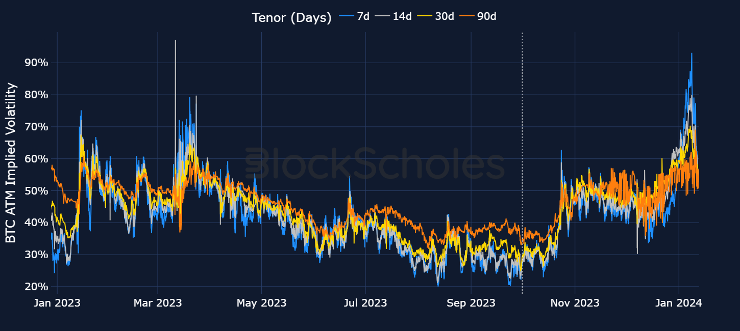 Bybit x Block Scholes Sep Volatility Report: Volatility in review:  Volatility awakens with the first term structure inversion in months |  Bybit Learn