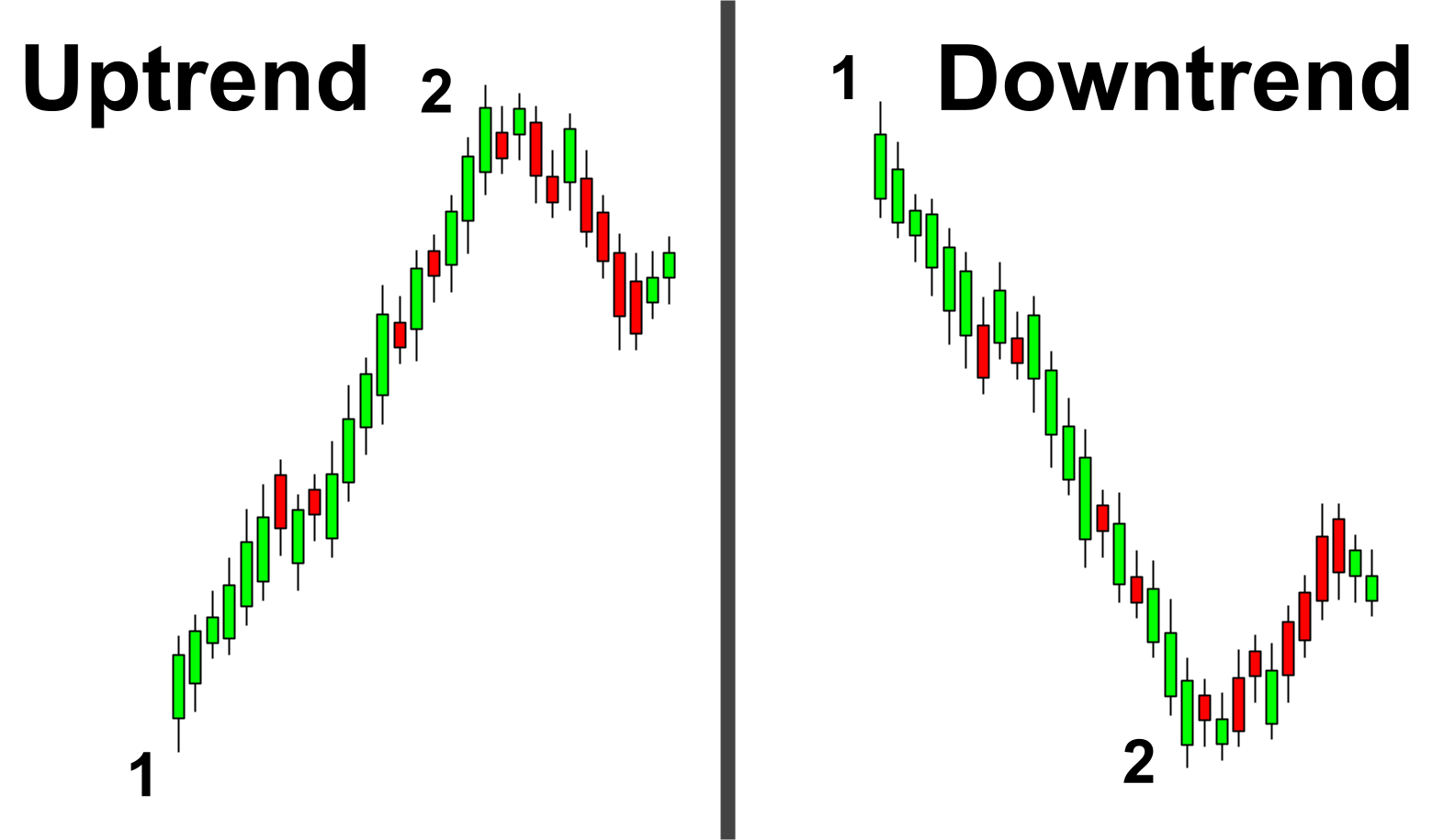 Identifying the uptrend and downtrend to draw Fibonacci retracement lines.