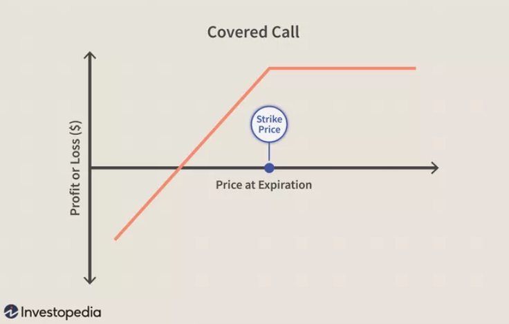 covered call sweet spot
