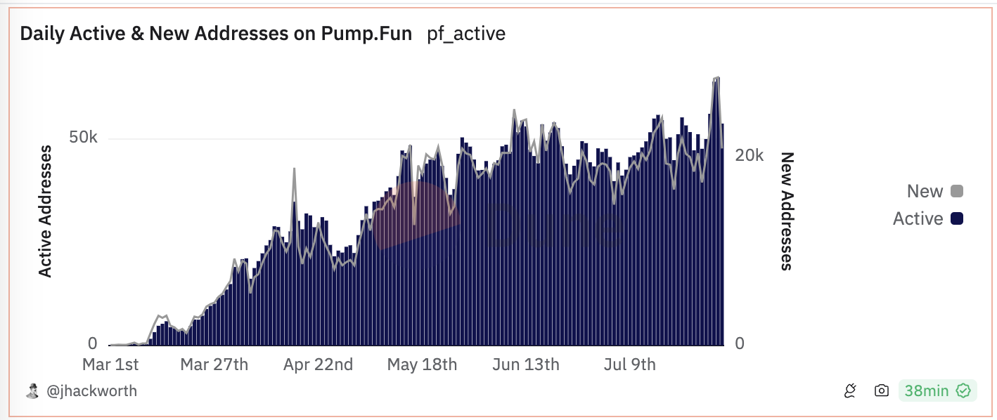 Weekly Institutional Insights — Pump.Fun Continues to Shine With Stable  Active Users | Bybit Learn