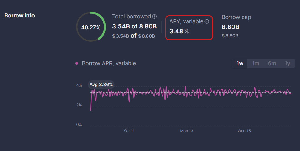 Пример процентной ставки по займу в Aave