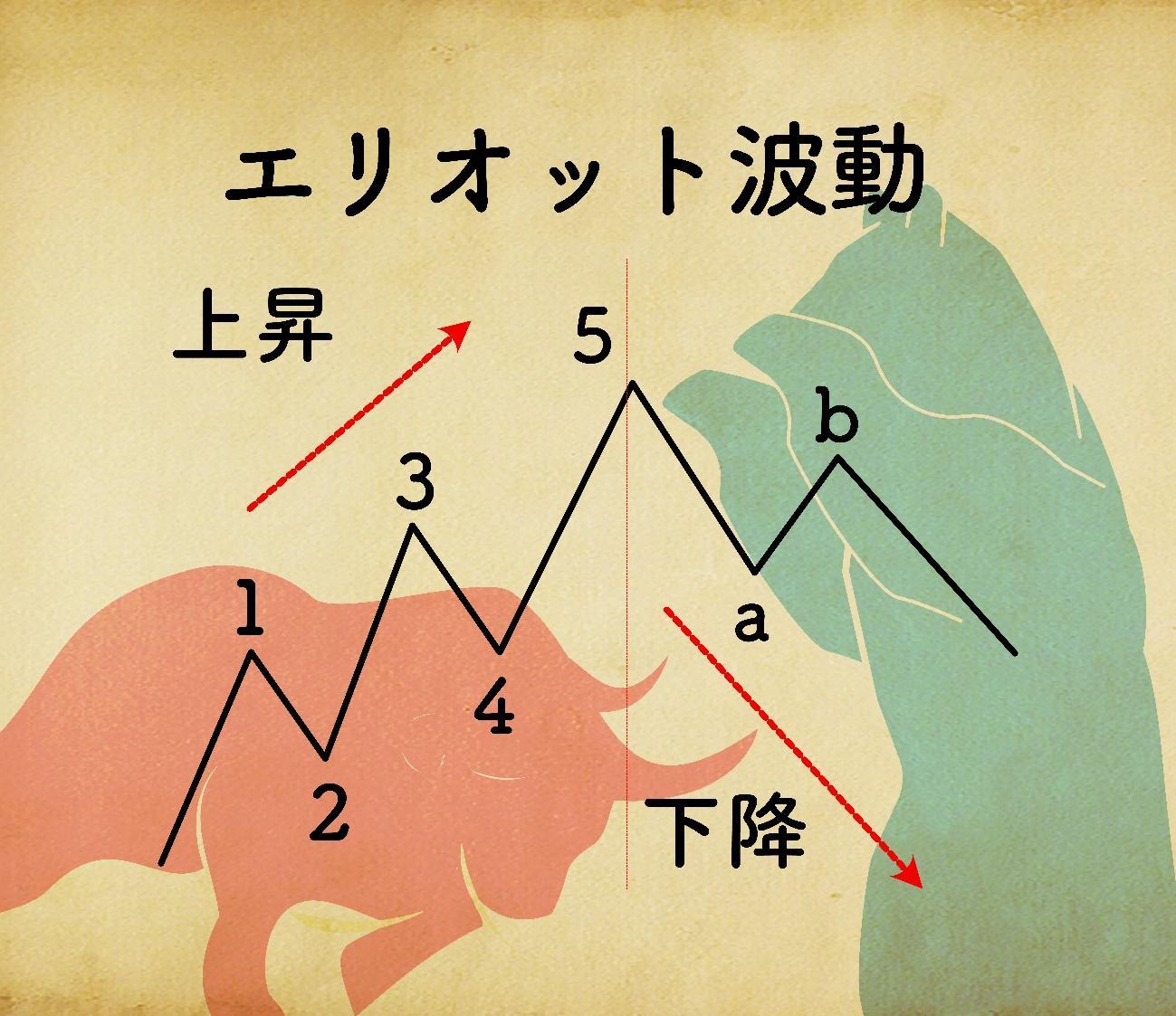 エリオット波動とは？｜100年続くチャート分析術 | Bybit Learn
