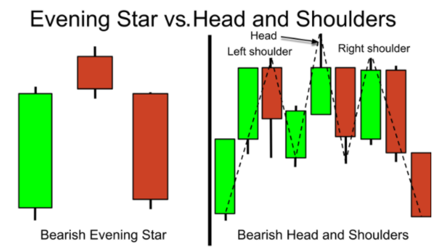 Evening Star vs. Head and Shoulders