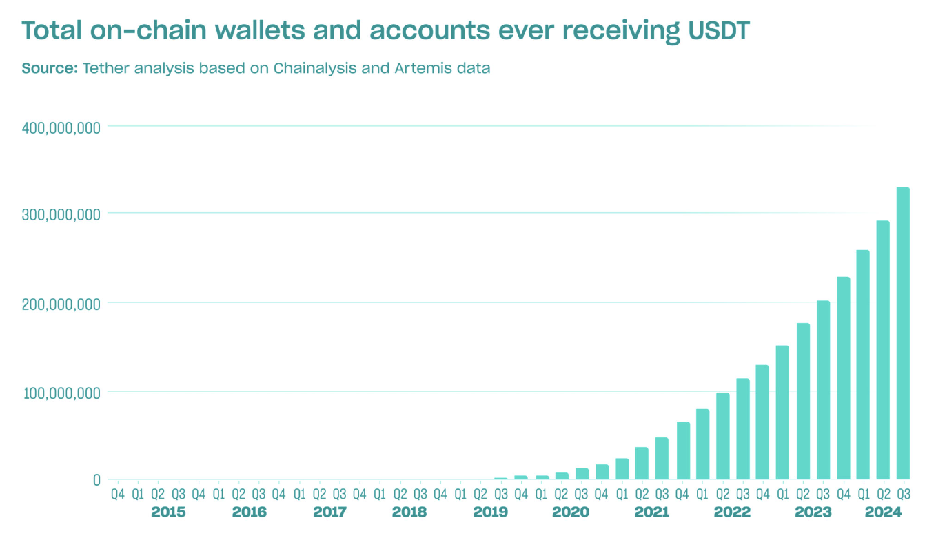 Total on-chain wallets and accounts receiving USDT between 2015 and 2024.