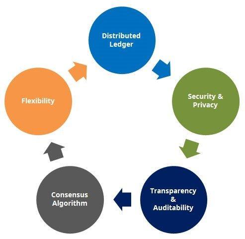 blockchain peer to peer markets