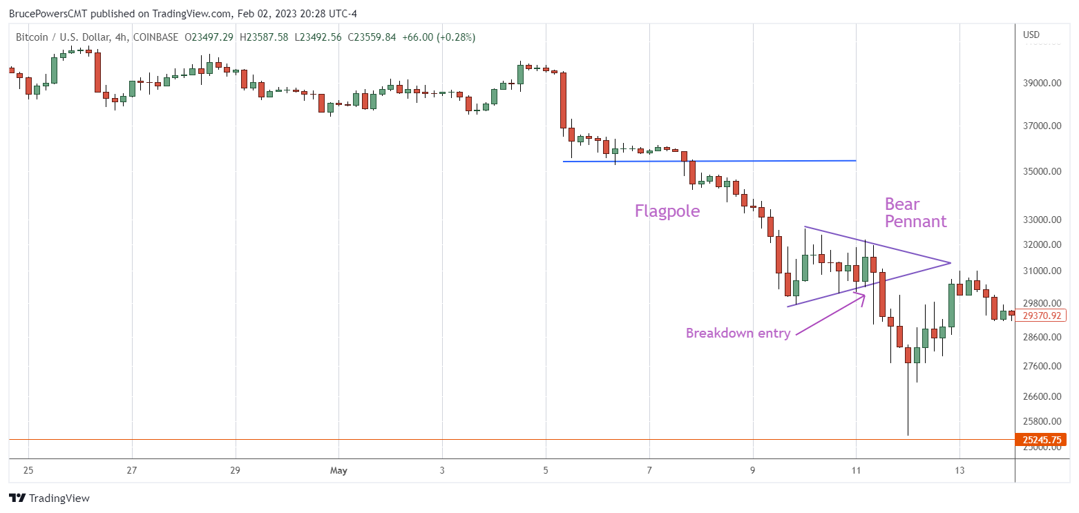 Bearish Pennant Example