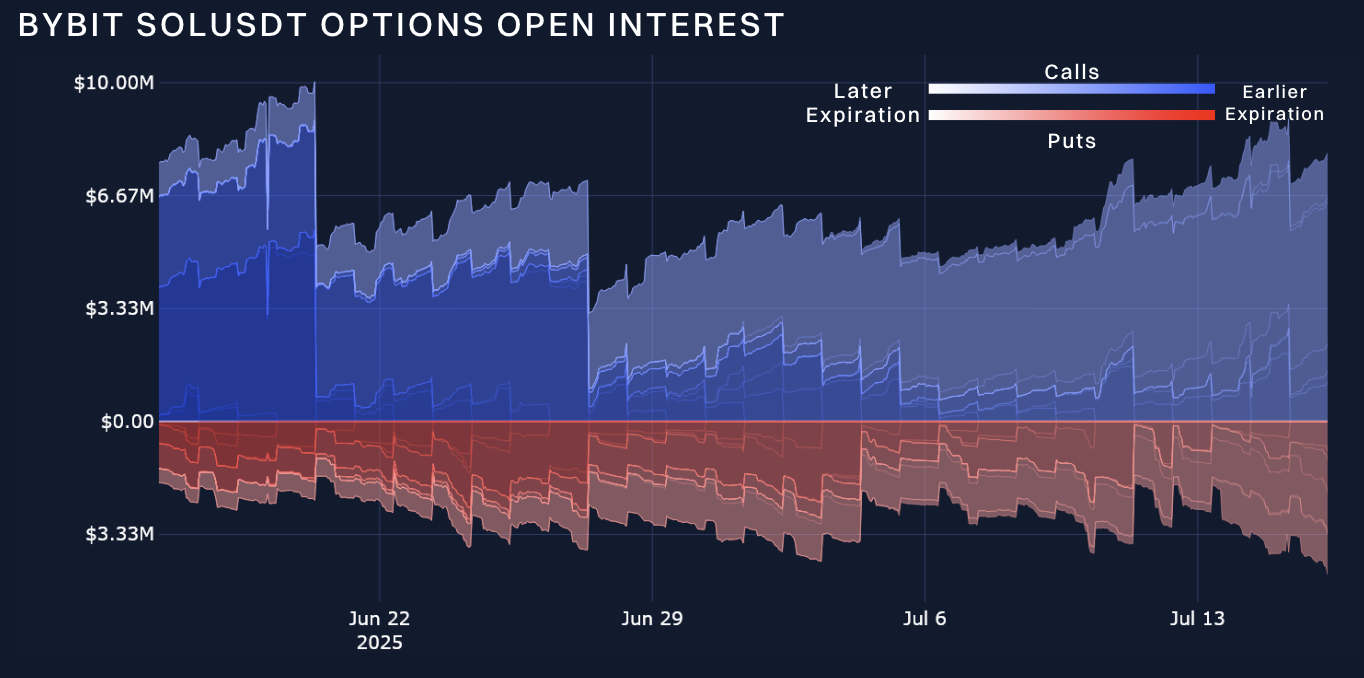 Bybit x Block Scholes Crypto Derivatives Analytics Report (Jul 17, 2025):  Solana underperforms despite strong inflows into ETFs; Ether sees positive  signals | Bybit Learn