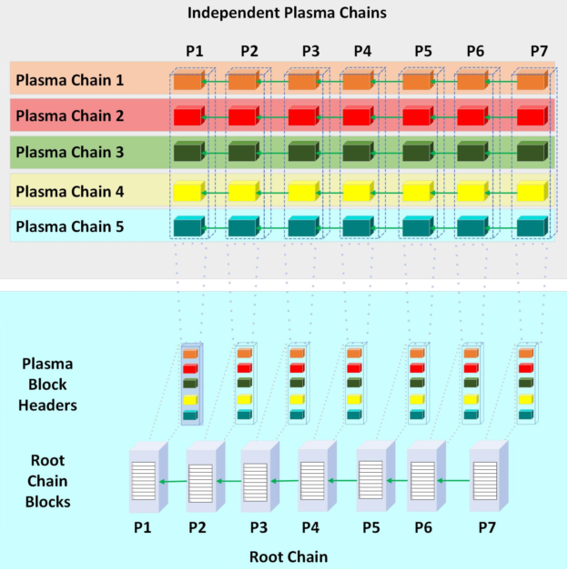 Independent Plasma Chains