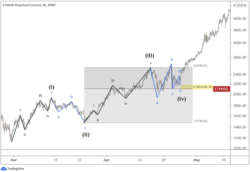 Ethereum’s subwaves of the five-wave impulse pattern