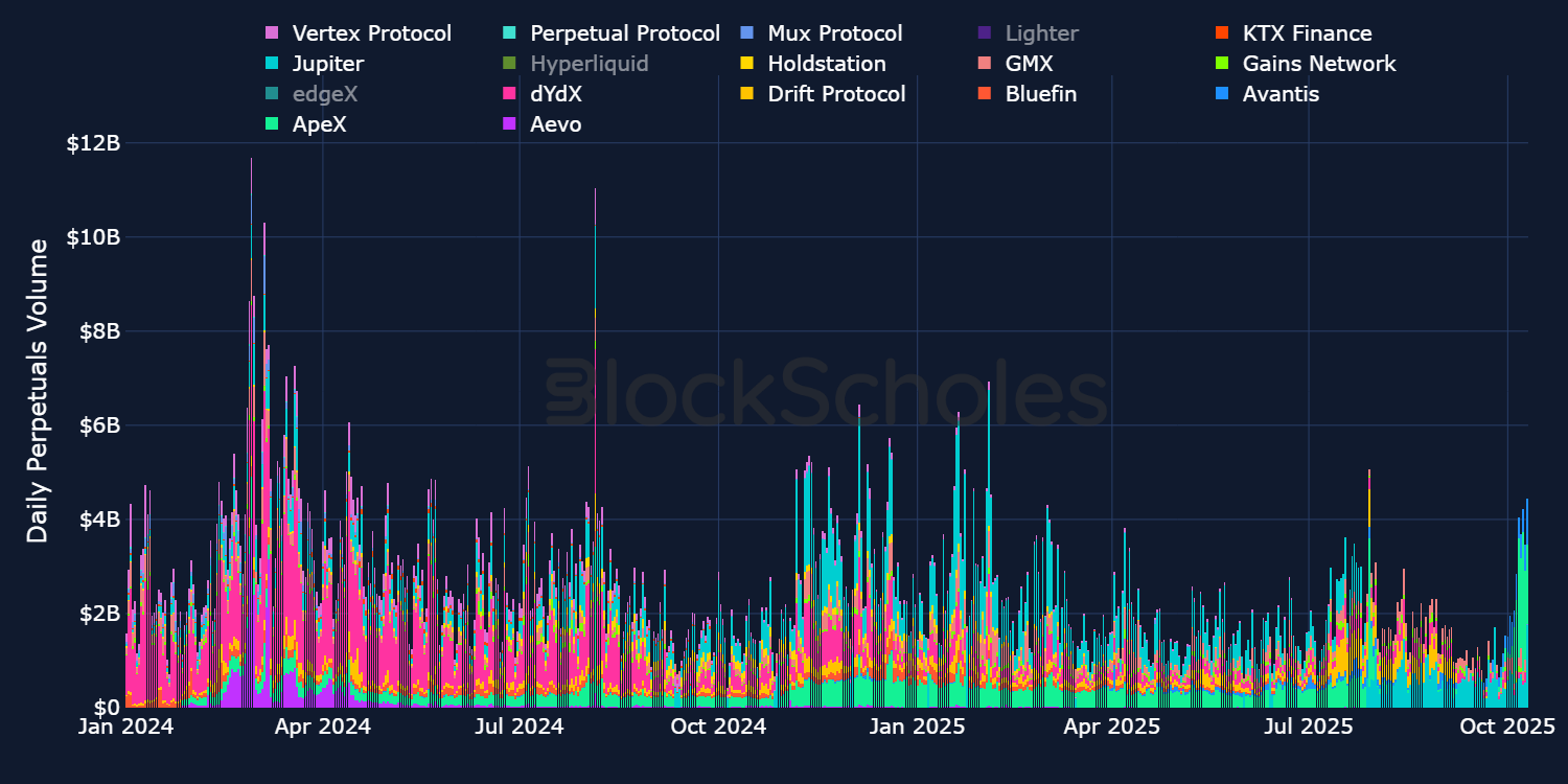 Bybit x Block Scholes Quarterly Report: Rise of Perp DEXs — and how to  catch the opportunity | Bybit Learn