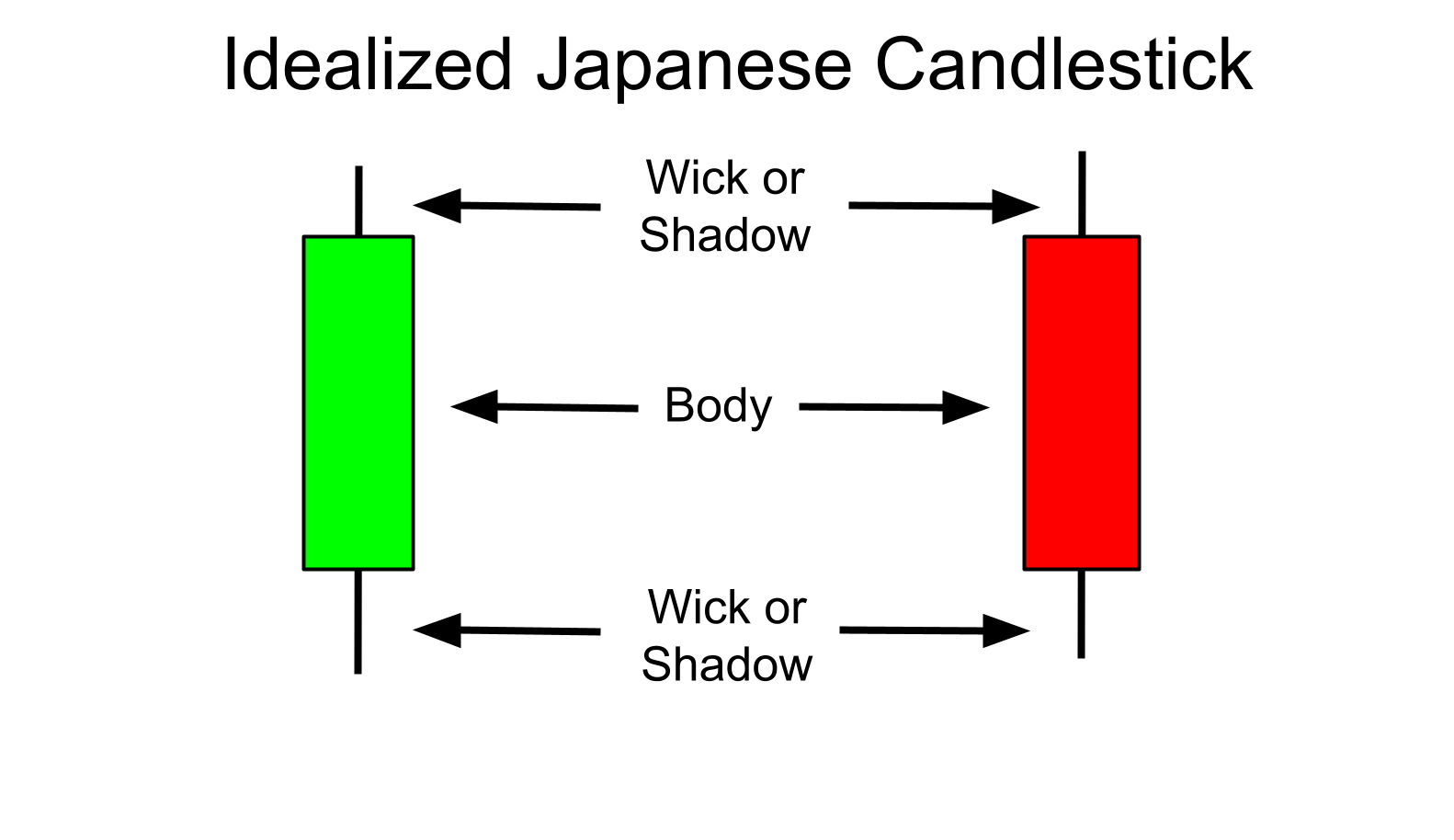 Japanese candlestick
