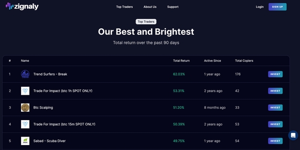 Top five traders on Zignaly.