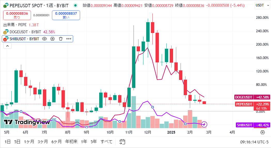 ペペコインのチャート
