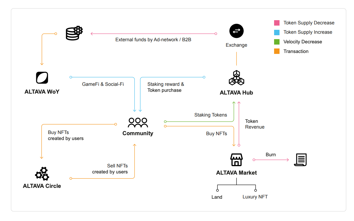 How TAVA works in the ALTAVA ecosystem.