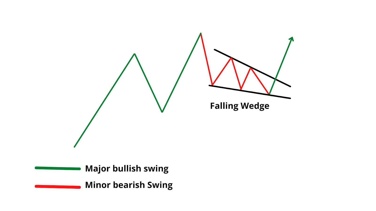 Falling Wedge Continuation Patterns