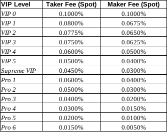 Taker and maker fees for each VIP level on Bybit.