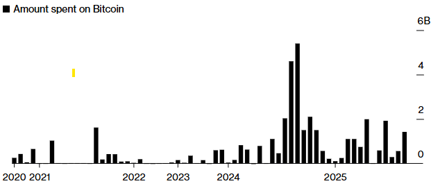 Strategy’s Bitcoin purchase.