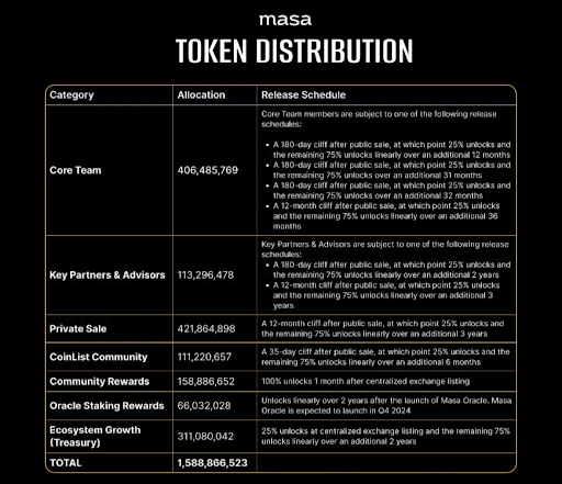 MASA token distribution.