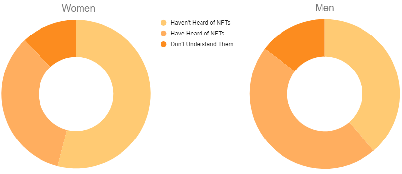 Which Gender Is More Likely to Know What NFTs Are