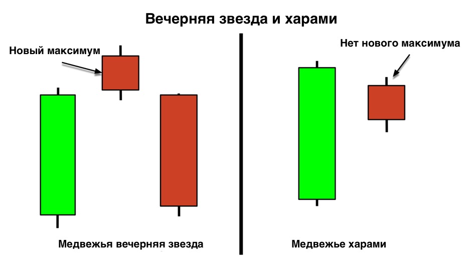 Медведь харам. Медвежья Харами. Медвежий Харами паттерн. Медвежья Харами свечная модель правила входа. Вечерняя звезда в трейдинге.