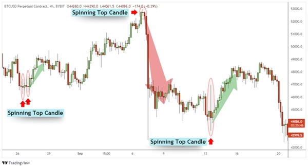 Spinning Tops - Candlesticks (Small Real Bodies) 