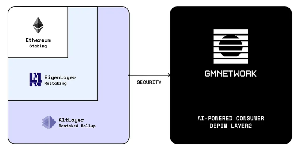 GM Network built with EigenLayer and AltLayer.