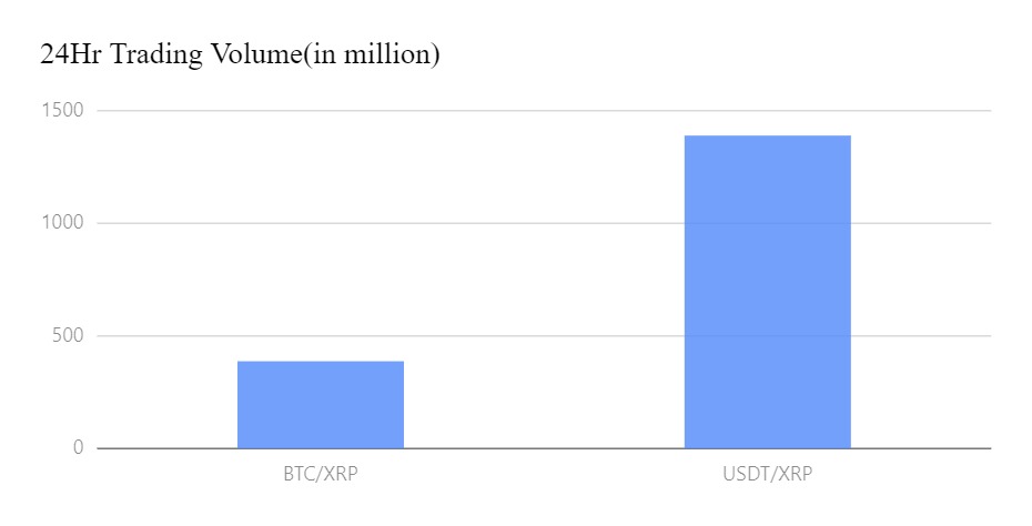 BTC XRP and USDT XRP Trading Volume