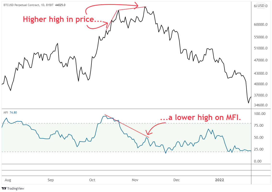 マネーフローインデックスを用いて仮想通貨（暗号資産）を取引する方法 | Bybit Learn