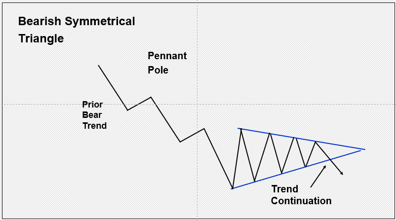 Bearish symmetrical triangle example