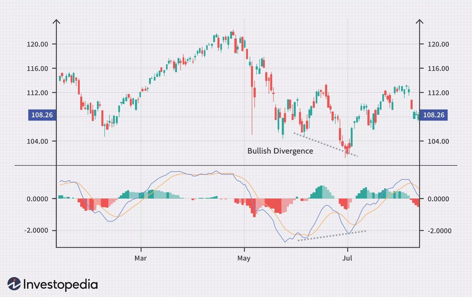 MACDの使い方とは？トレンドを先読みする方法を徹底解説 | Bybit Learn