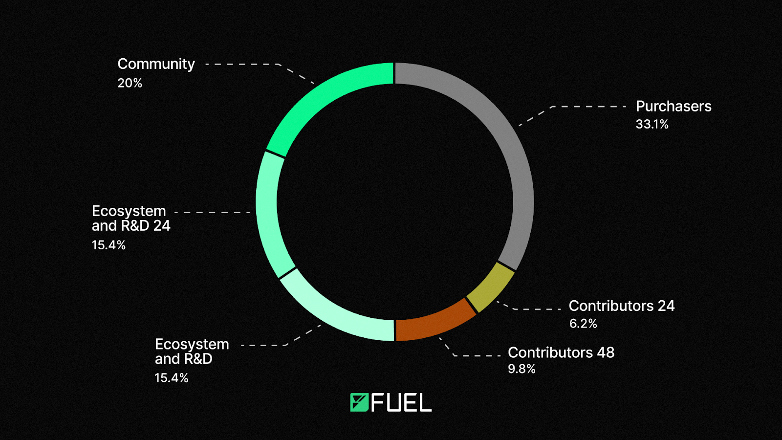 FUEL tokenomics.